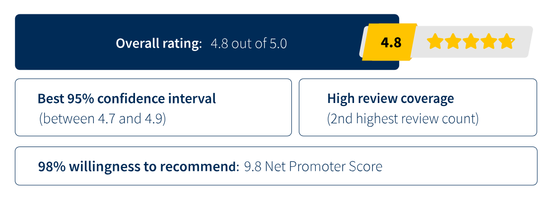 Customers-Choice-Overall-Rating-4-1