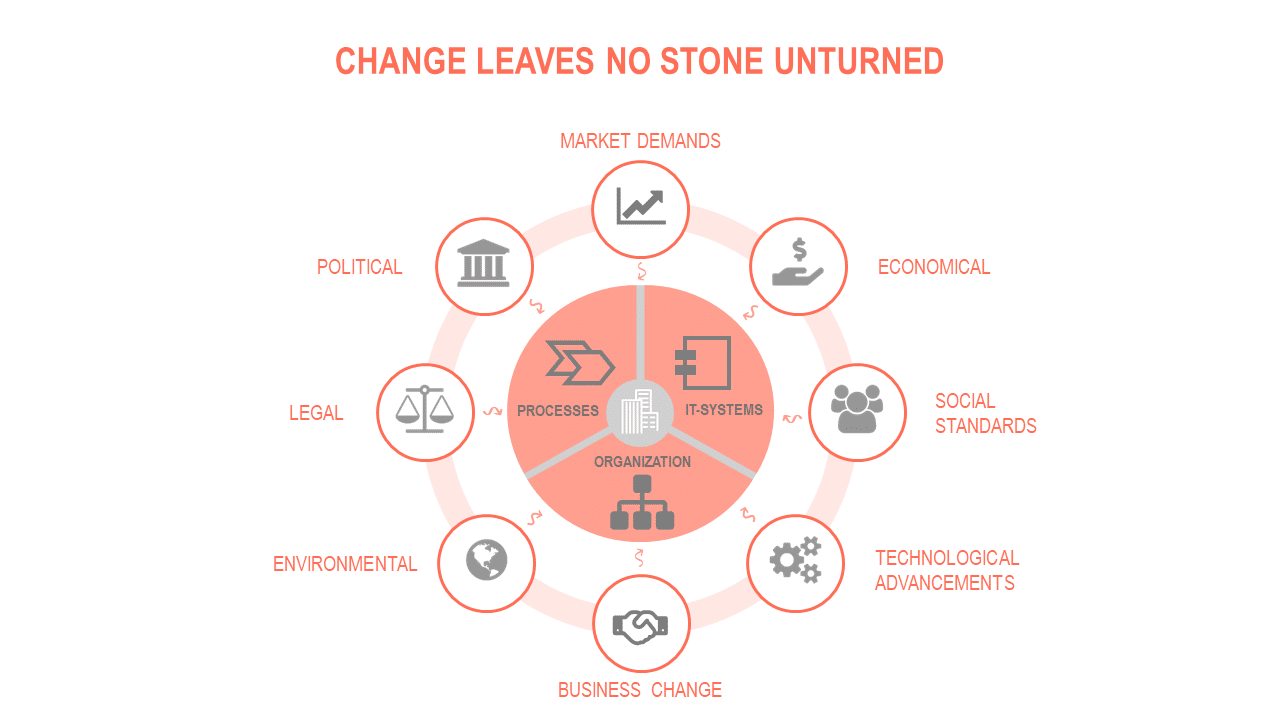 a chart with the Influencing factors on the core areas of a company