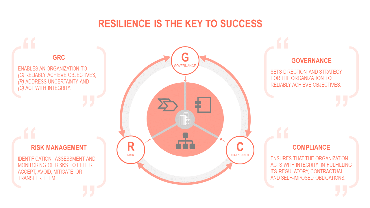 A chart with the most important factors of GRC as an essential success