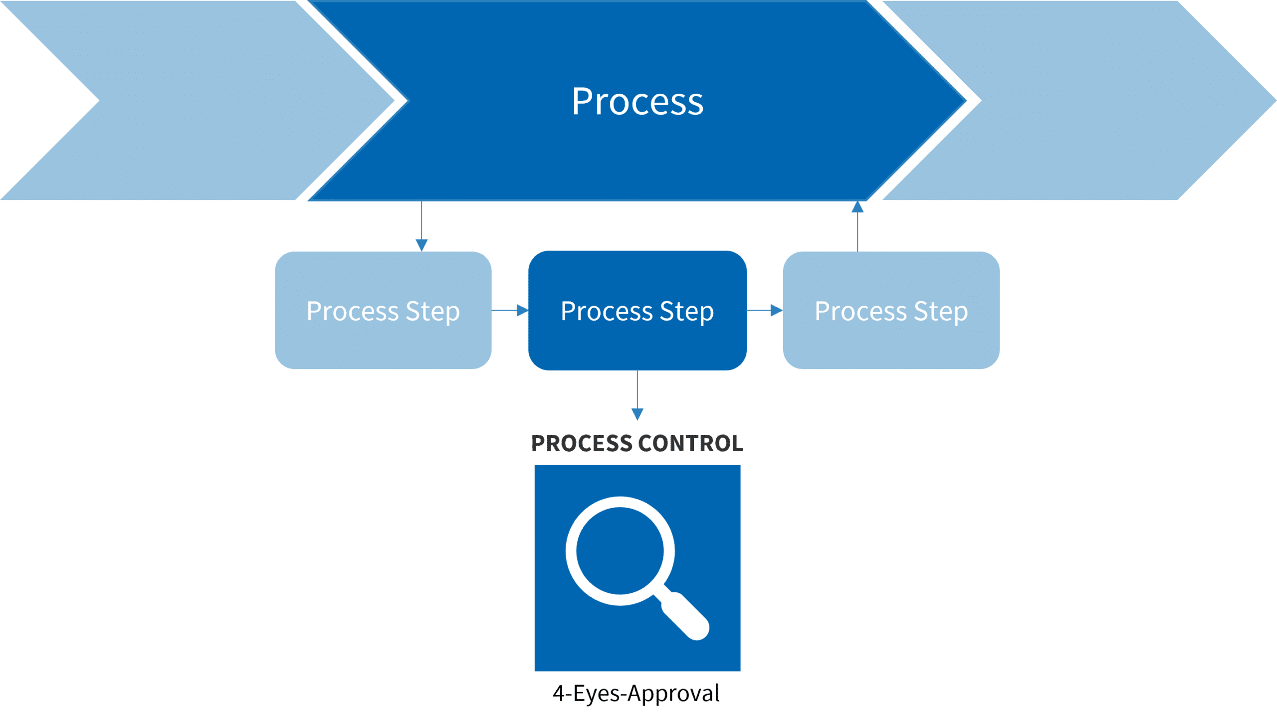Graphic depicting the quality process control operation