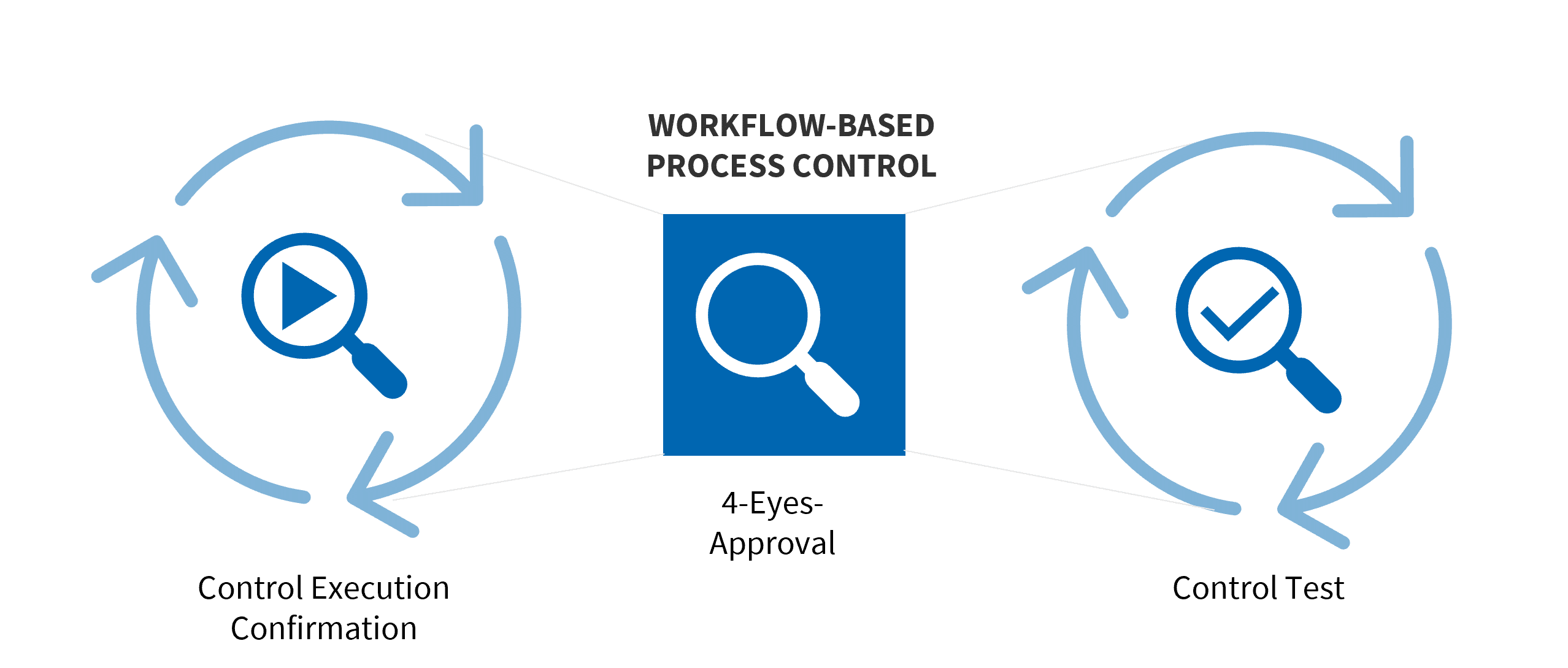 Graphic showing how workflow-based process control works