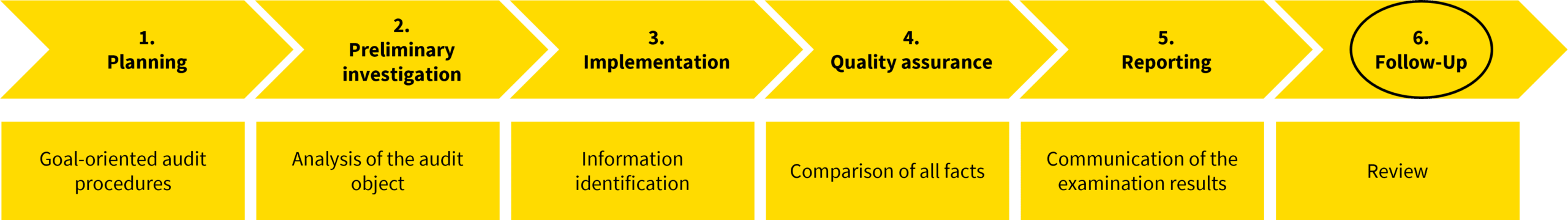 Internal audit process of Austrian post A graphic represents steps of an internal audit process