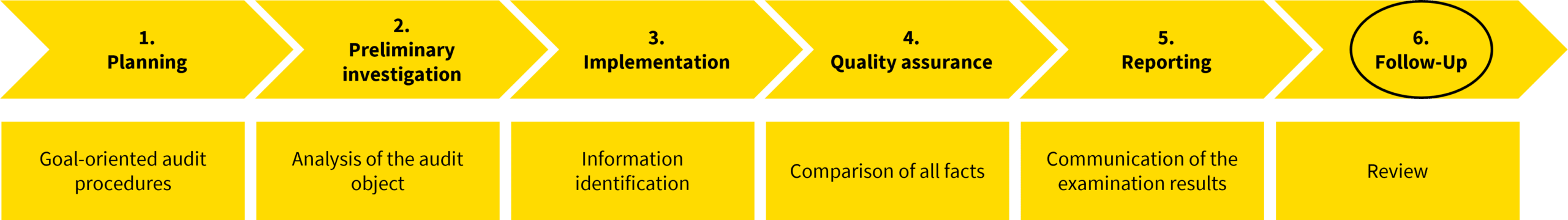 A graphic represents steps of an internal audit process