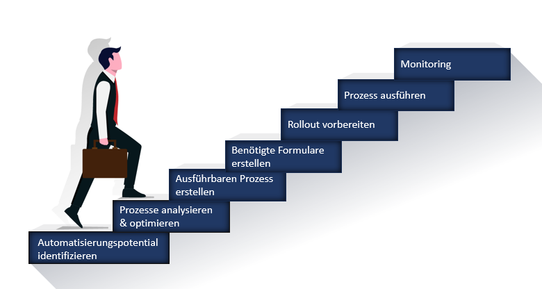 7 Schritte zur erfolgreichen Prozessautomatisierung