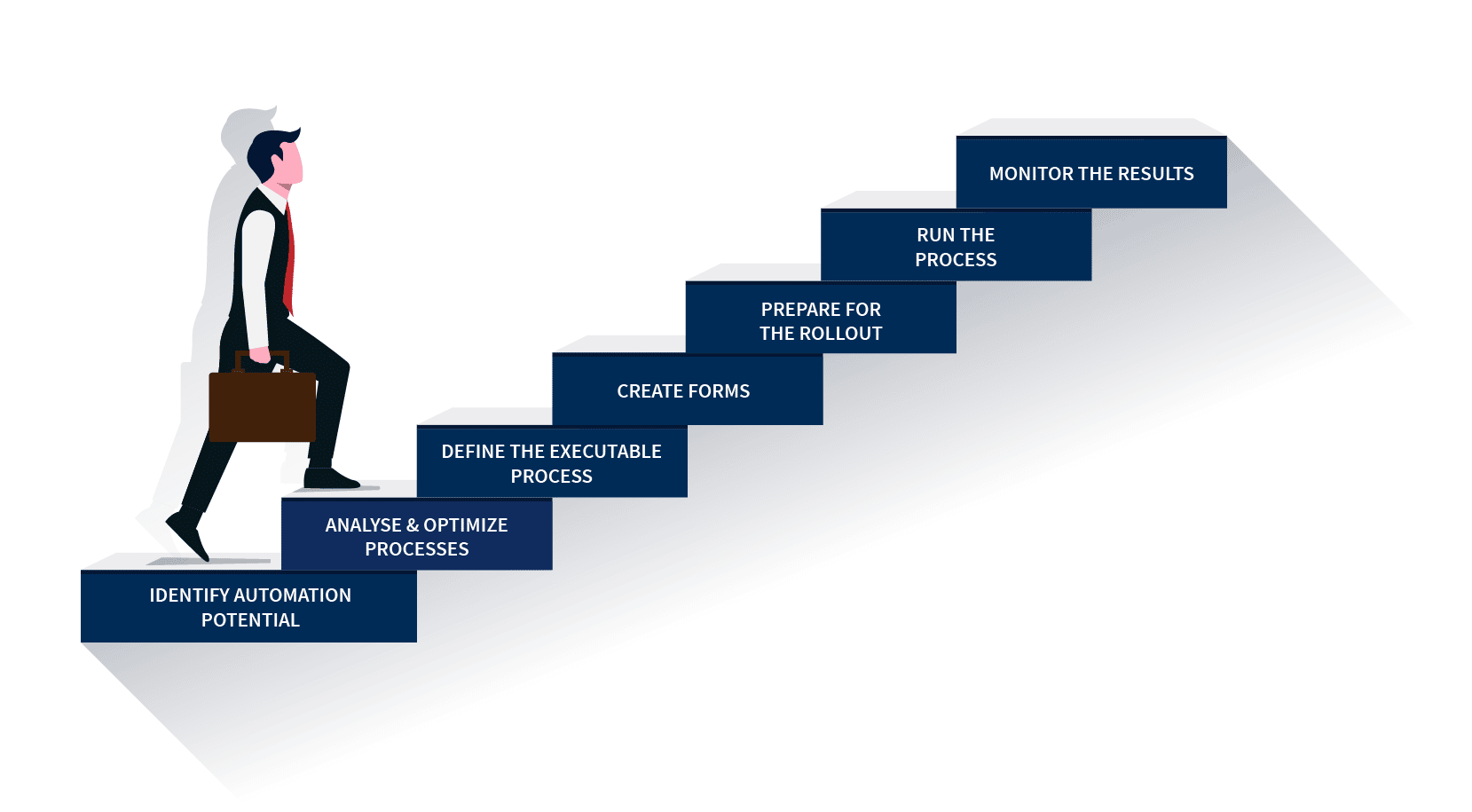 A guy climbing the ladder of 7 steps to successful process automation