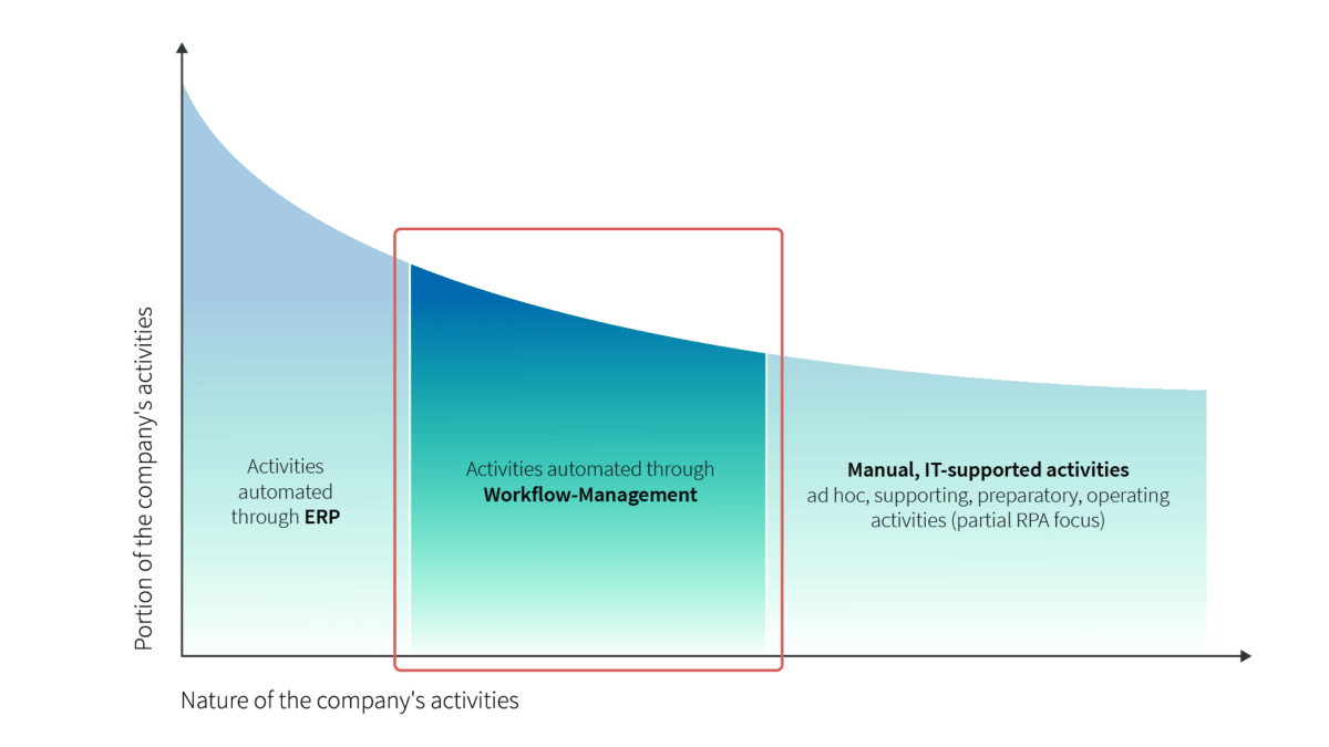 Grafik, die beschreibt, welche Art der Prozessautomatisierung für welche Tätigkeiten angewendet wird.