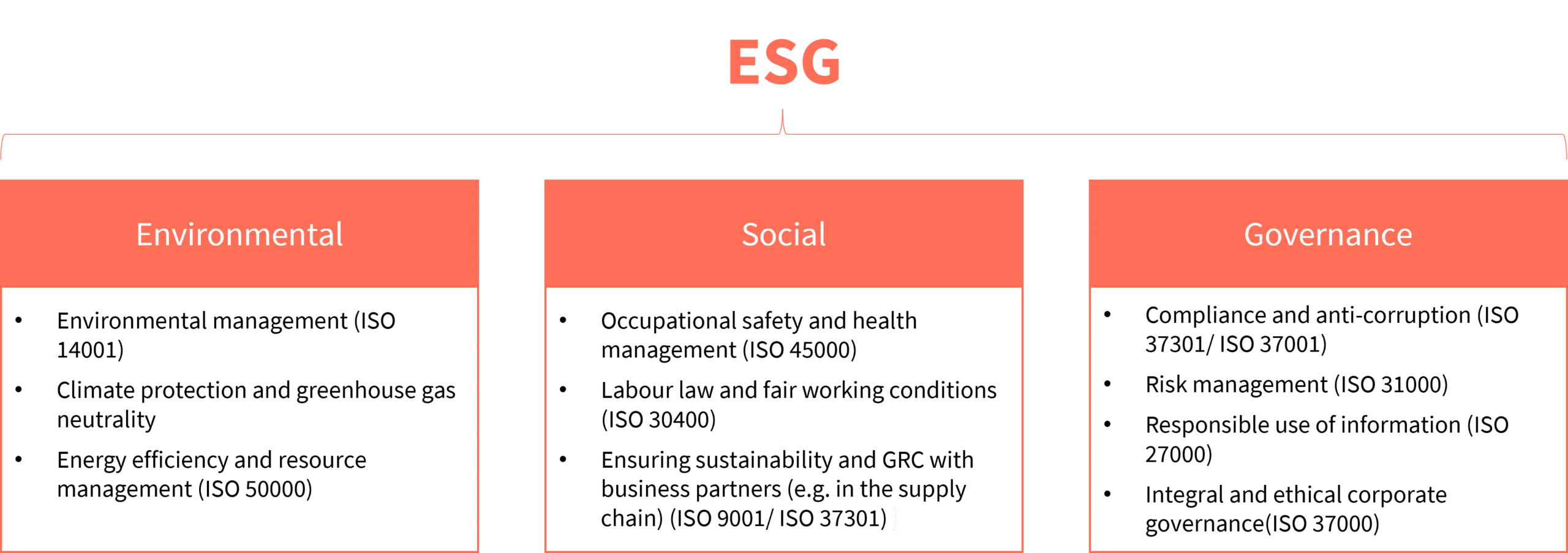 Figure 1: The three ESG-criteria