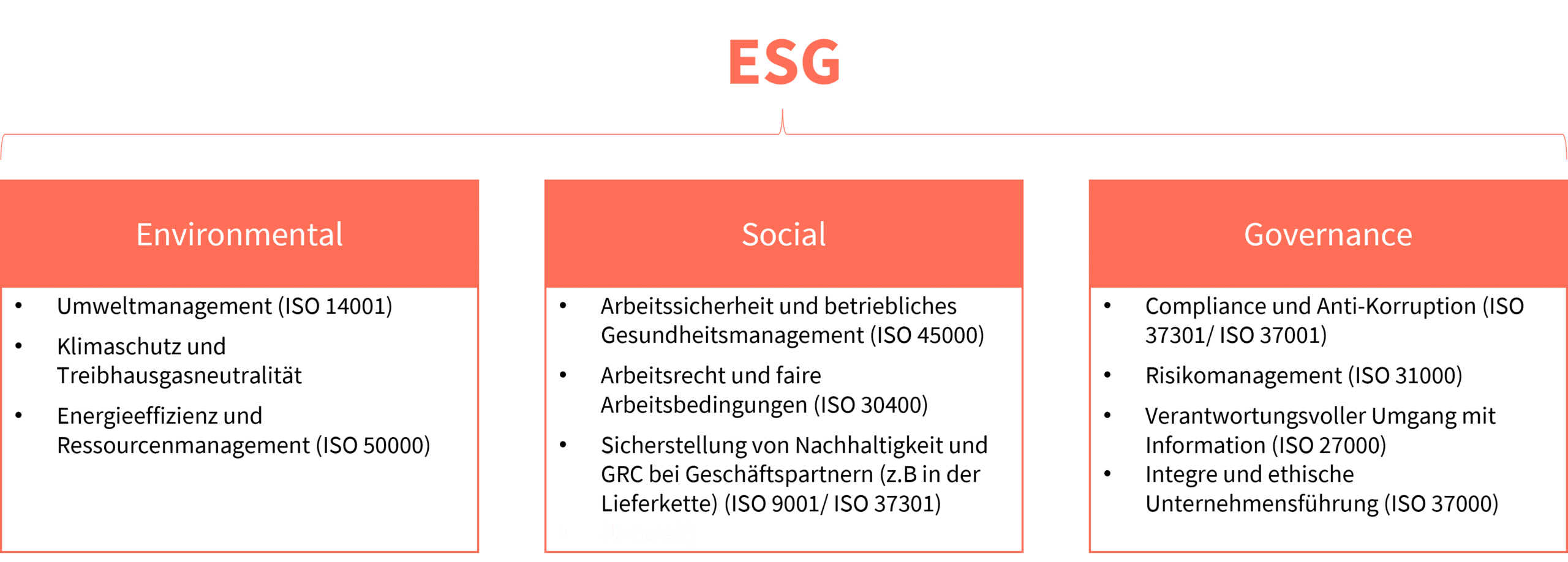Abbildung 1: Die drei ESG-Kriterien