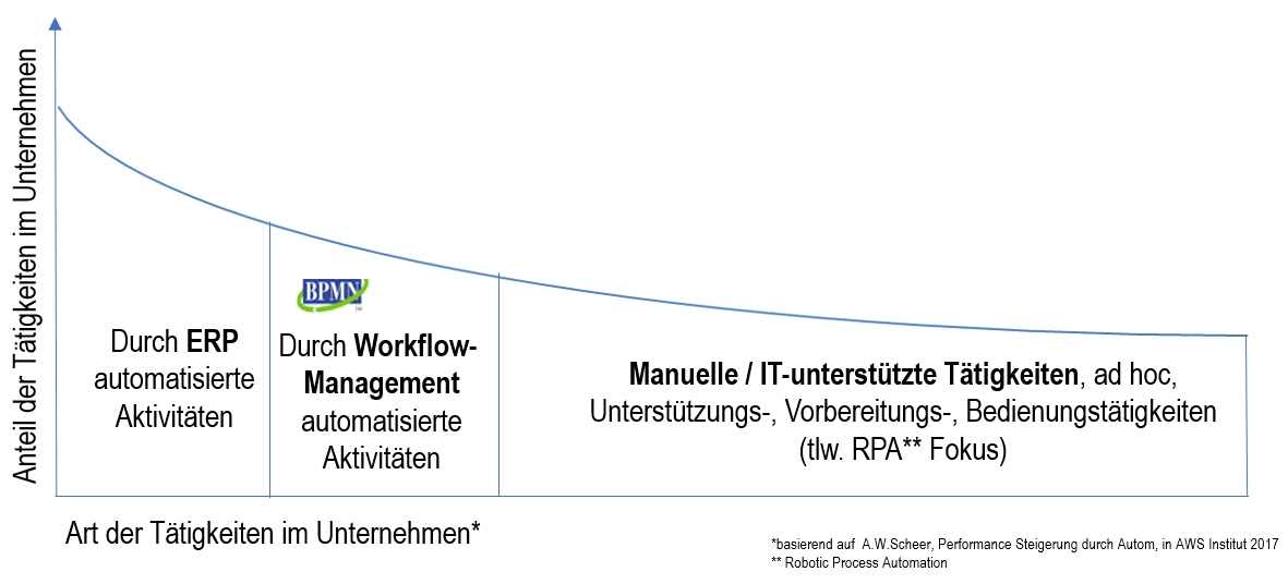 Zu automatisierende Tätigkeiten in Unternehmen