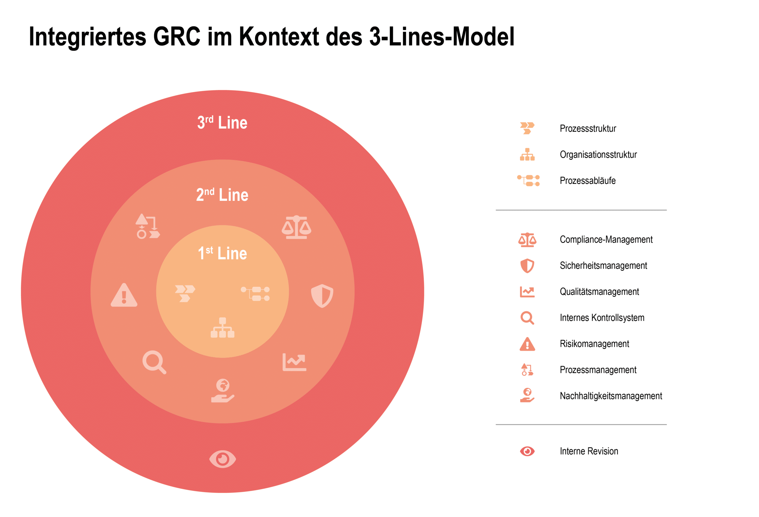 Ein integriertes GRC-System im Kontext des 3-Lines-Models