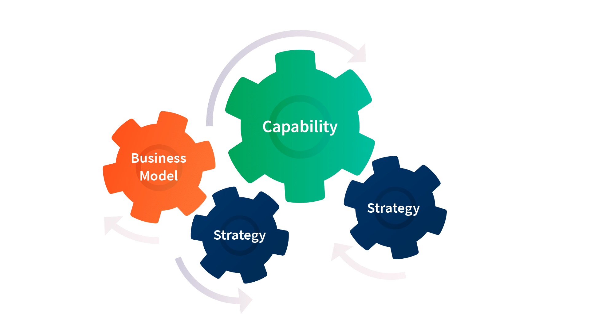 A schematic representation on how Capabilities, Strategy and Business Model are interconnected in a system of gears