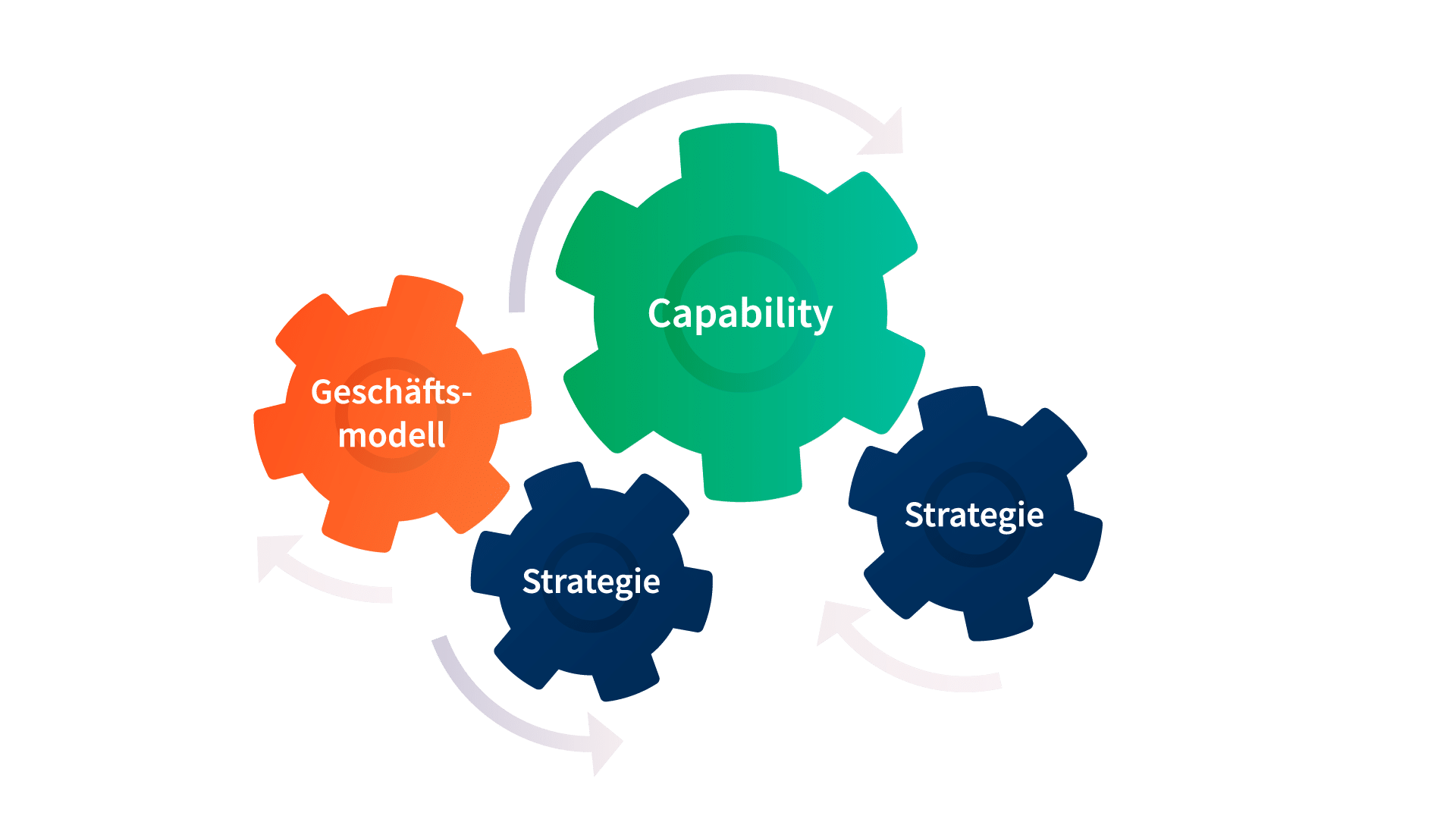 ine schematische Darstellung, wie Fähigkeiten, Strategie und Geschäftsmodell, ähnlich wie in einem System von Zahnrädern, miteinander verknüpft sind