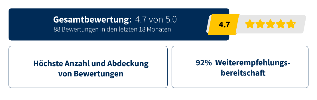 Customers-Choice-Overall-Rating-ADOIT-2022-GER