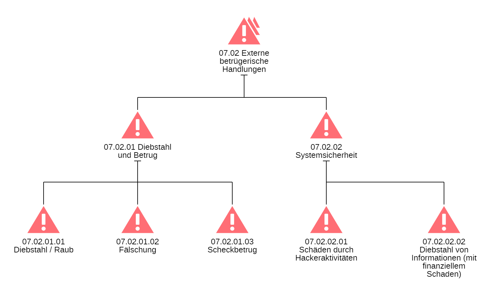Risikolandschaft: Strukturierung des Risikoportfolios mit Risikogruppen Eine visuelle Darstellung des Risikoportfolios, strukturiert in Gruppen und dargestellt als Hierarchie