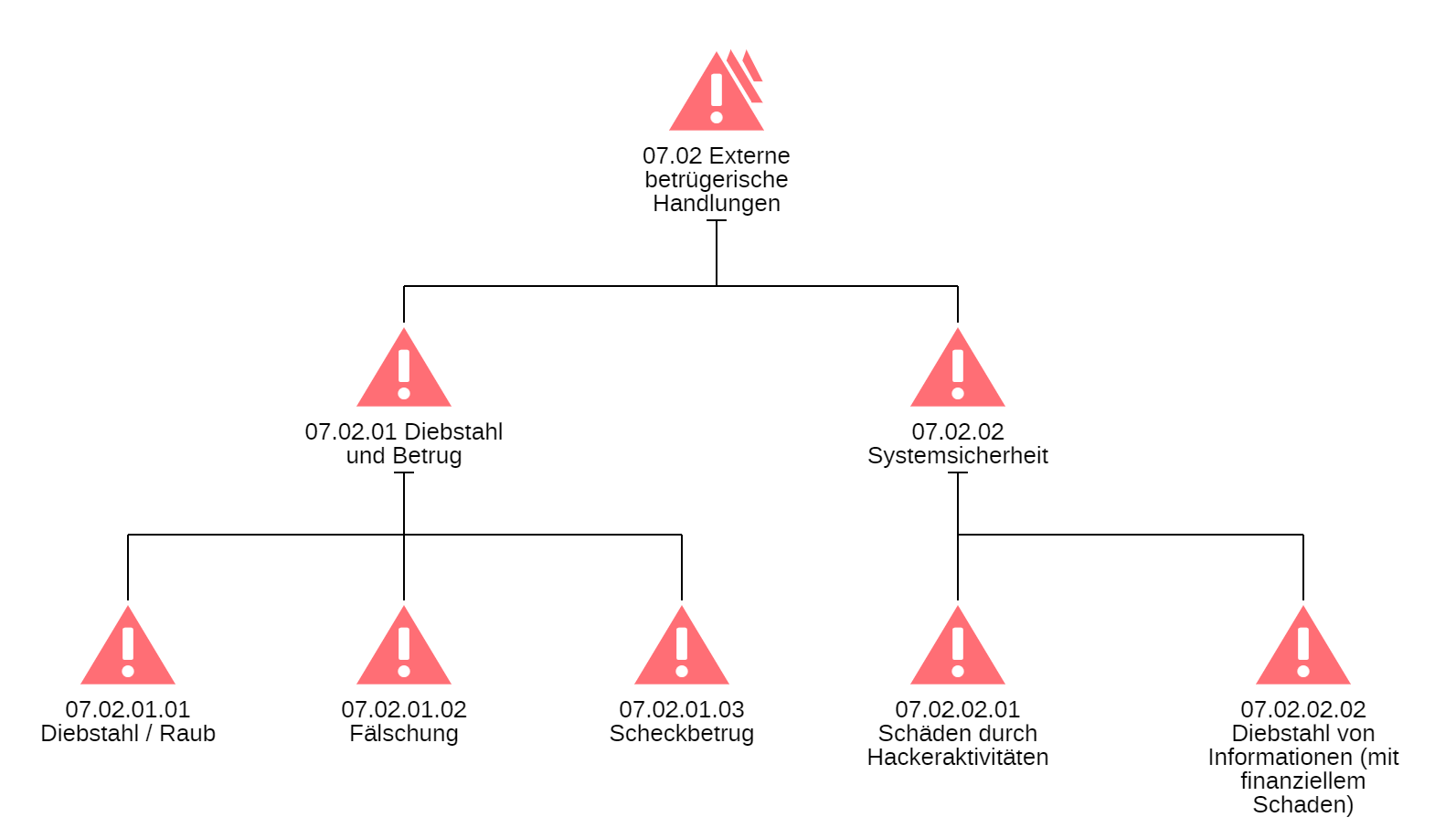 Eine visuelle Darstellung des Risikoportfolios, strukturiert in Gruppen und dargestellt als Hierarchie