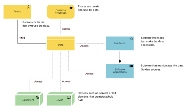 Ejemplo visual de un modelo de datos con activos de datos y relaciones correspondientes