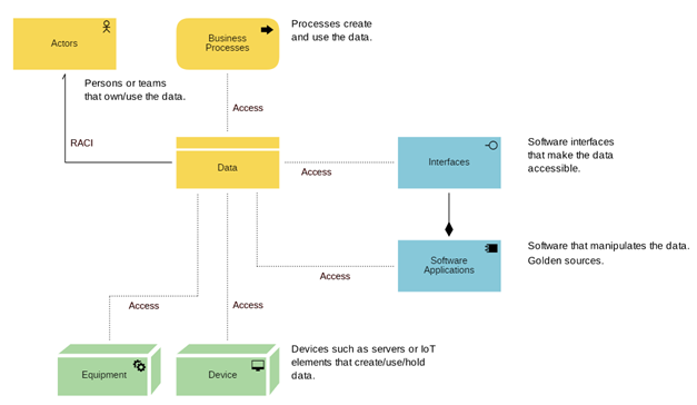 An image of a data model example with ADOIT