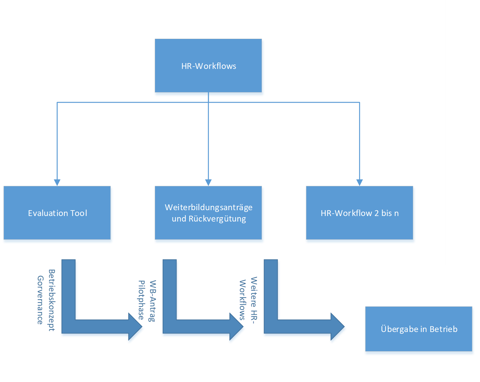 Eine Grafik respäsentiert den Prozessautomatisierungsworkflow mit blauen Formen