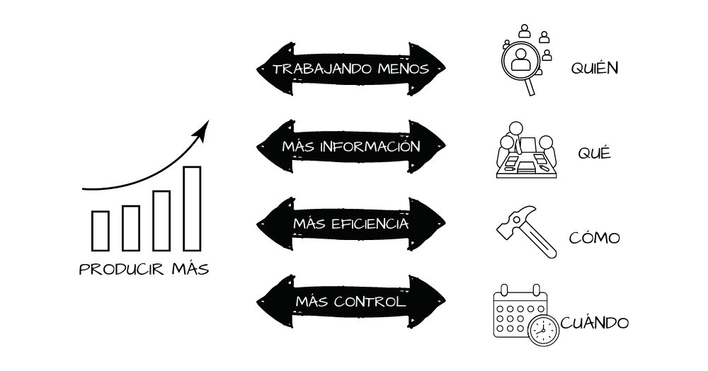 produce más trabajanod menos a través de la gestión de procesos