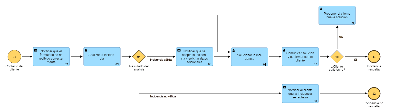 Proceso atención al cliente en ADONIS