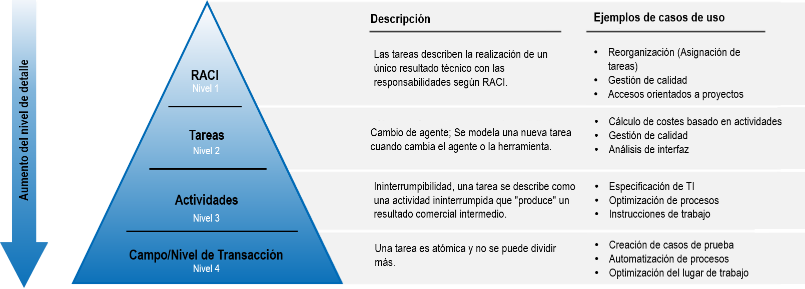 4 niveles de detalle en modelado de procesos