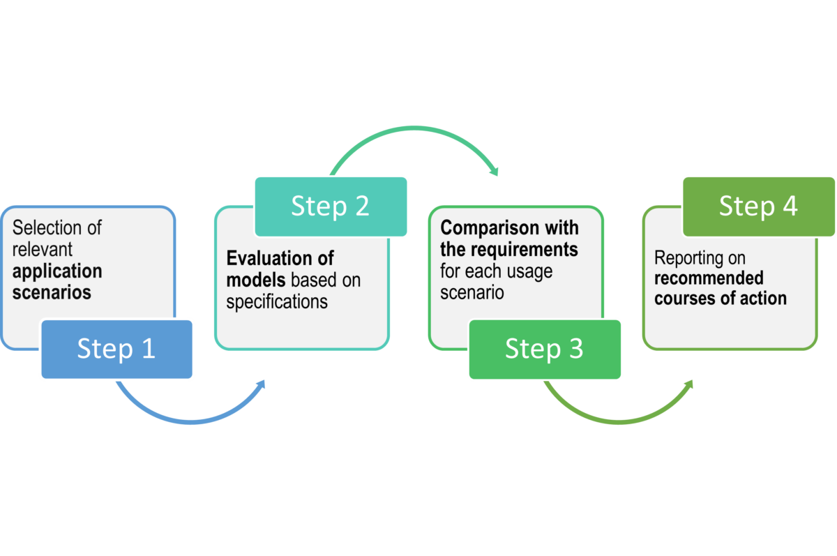 Business Process Modelling Levels