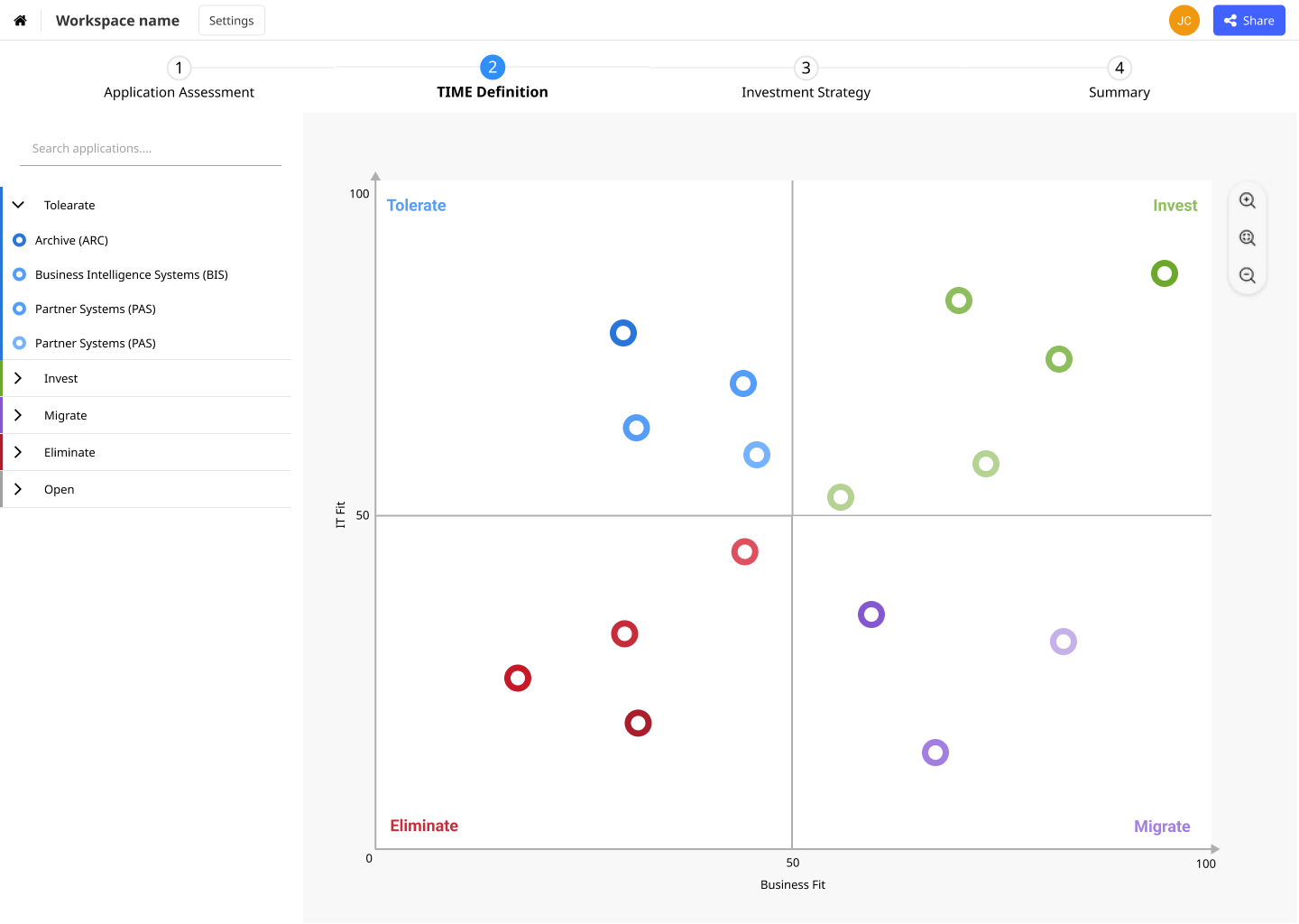 TIME-Modellgrafik, entwickelt mit ADOIT zur Bewertung des Applikationsportfolios