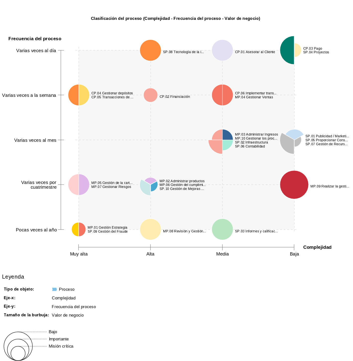 Gráfico de clasificación de procesos generado automáticamente por ADONIS.