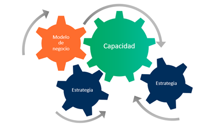 estretegia de un mapa de capacidades de negocio representada en un gráfico de engranajes de colores