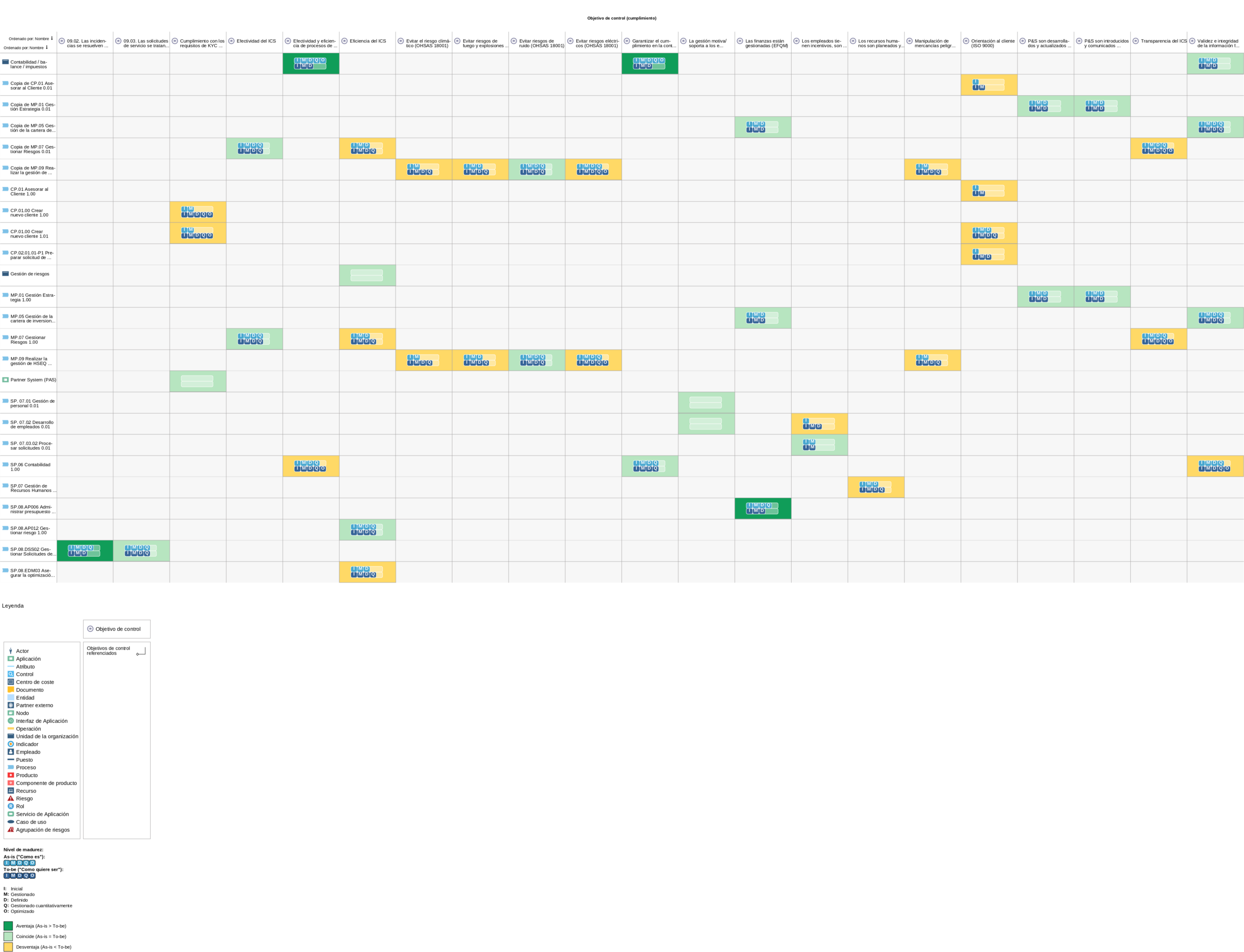 Matriz de cumplimiento de objetivos de proceso y control, que muestra el nivel de cumplimiento que tiene un proceso con respecto a un objetivo de control