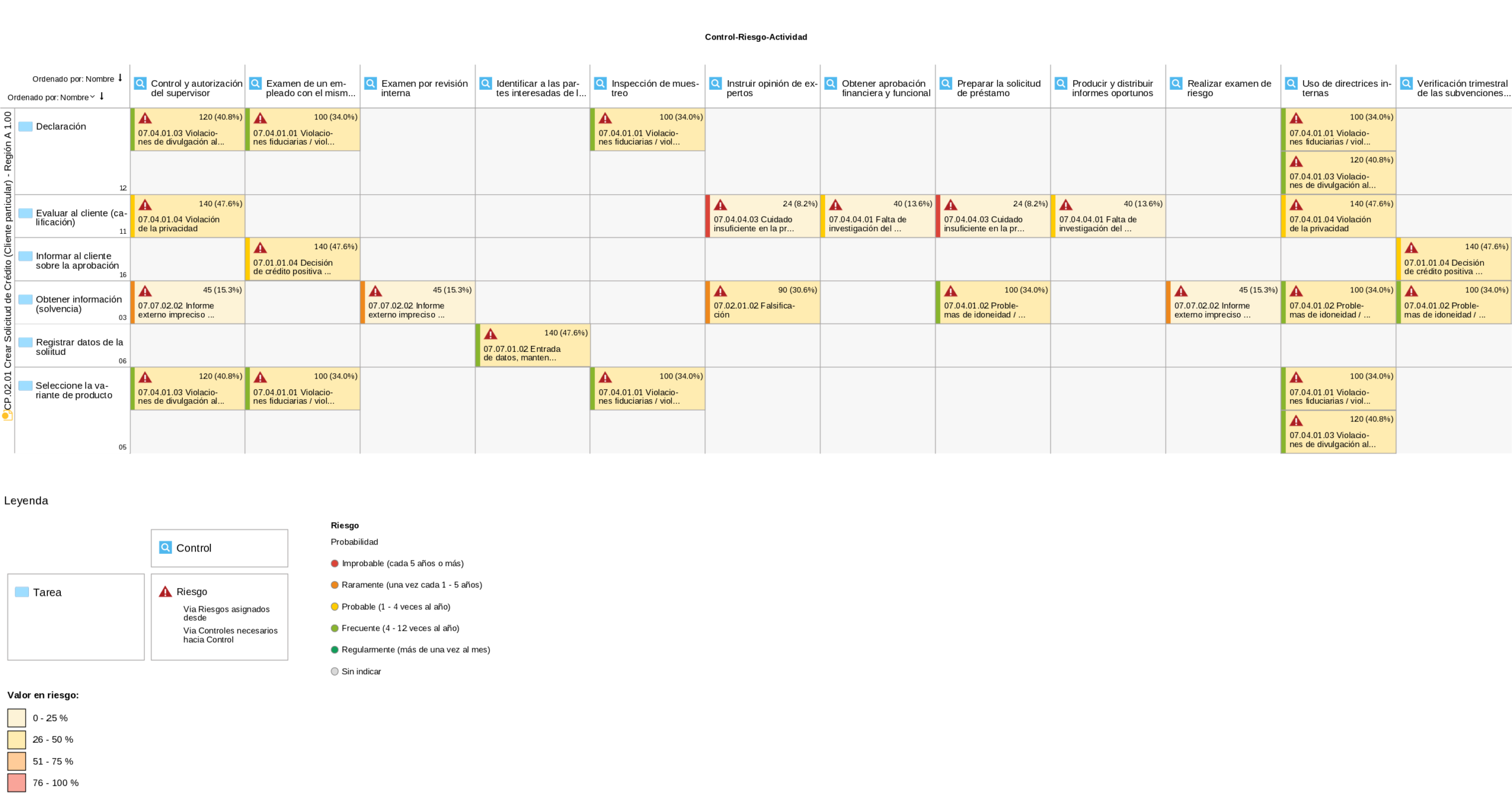 Matriz de actividades, riesgos y controles, que muestra los riesgos presentes en cada paso de un proceso y los controles establecidos para mitigarlos