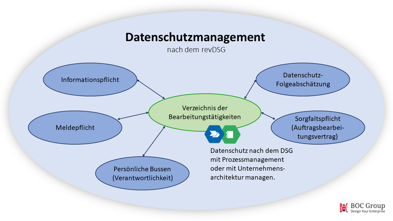 Grafik zeigt, das Datenschutzmanagement und die Rolle des Verzeichnisses der Bearbeitungstätigkeiten nach dem revDSG