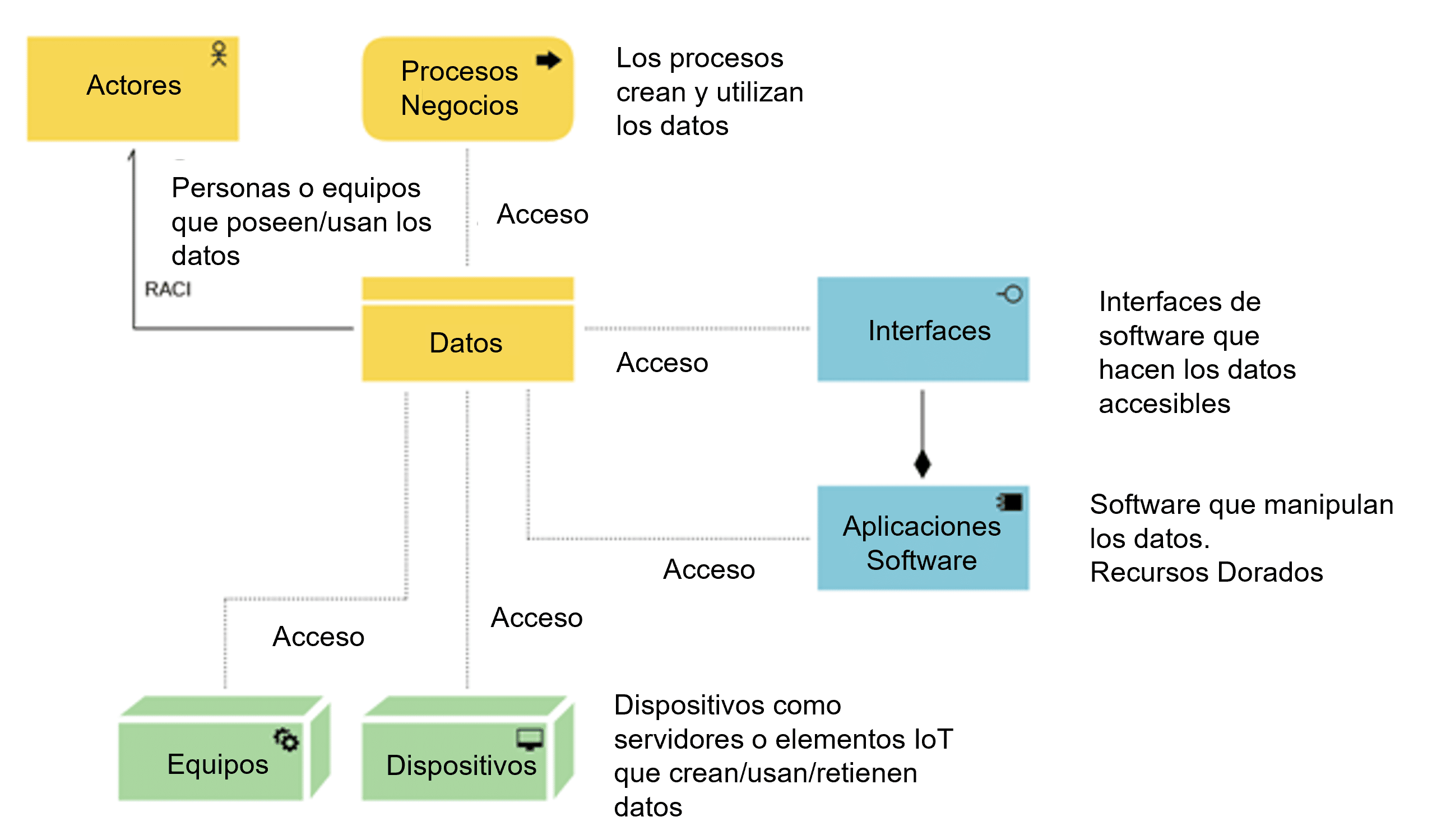 modelado de datos con ADOIT flujograma de modelado de datos en colores amarillo, azul y verde