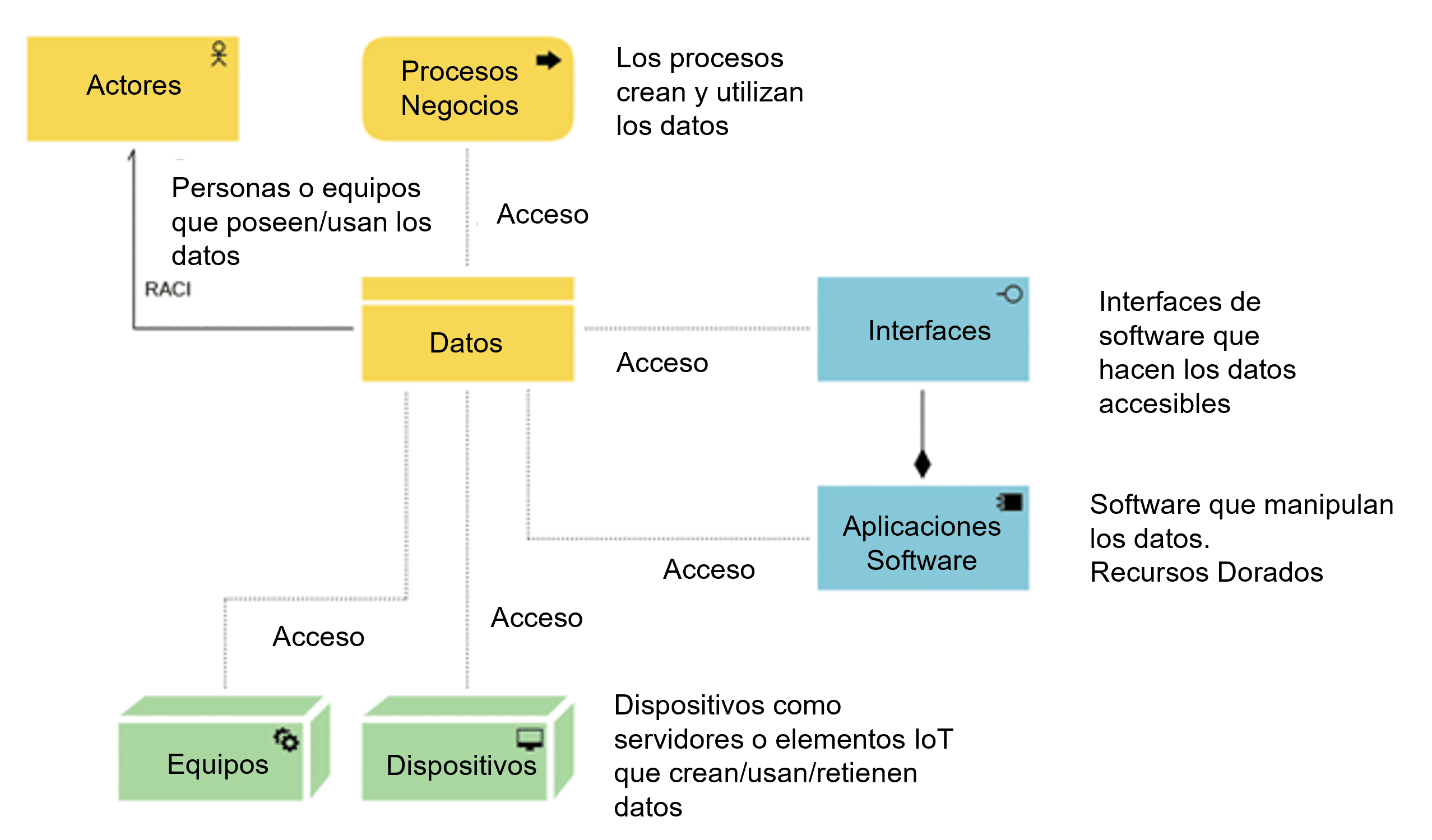 flujograma de modelado de datos en colores amarillo, azul y verde