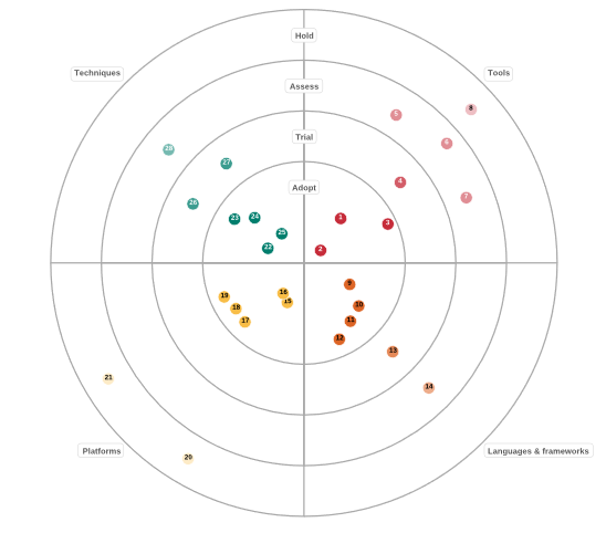 Ejemplo de radar tecnológico en ADOIT Graphical representation of a technological radar