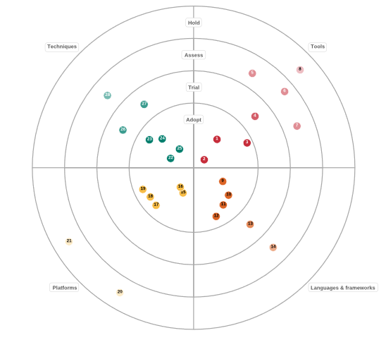 Graphical representation of a technological radar