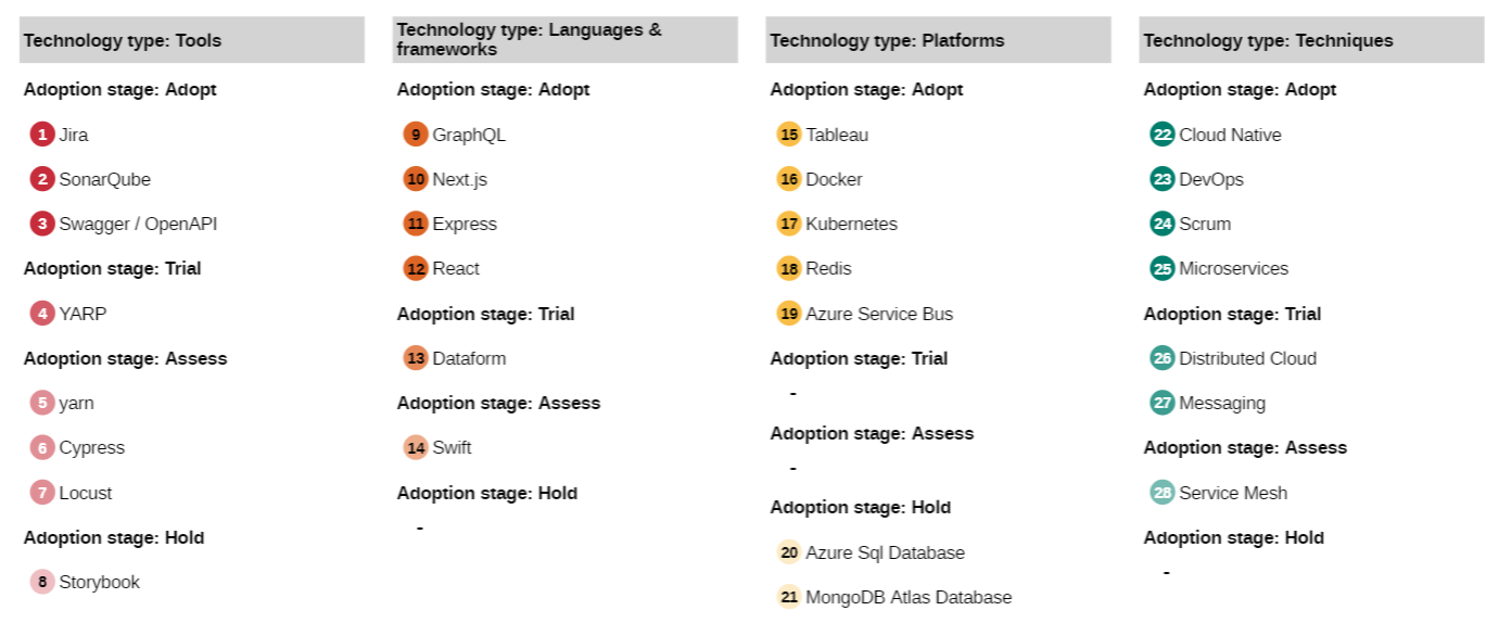 AOE Technology Radar #6: What's new?