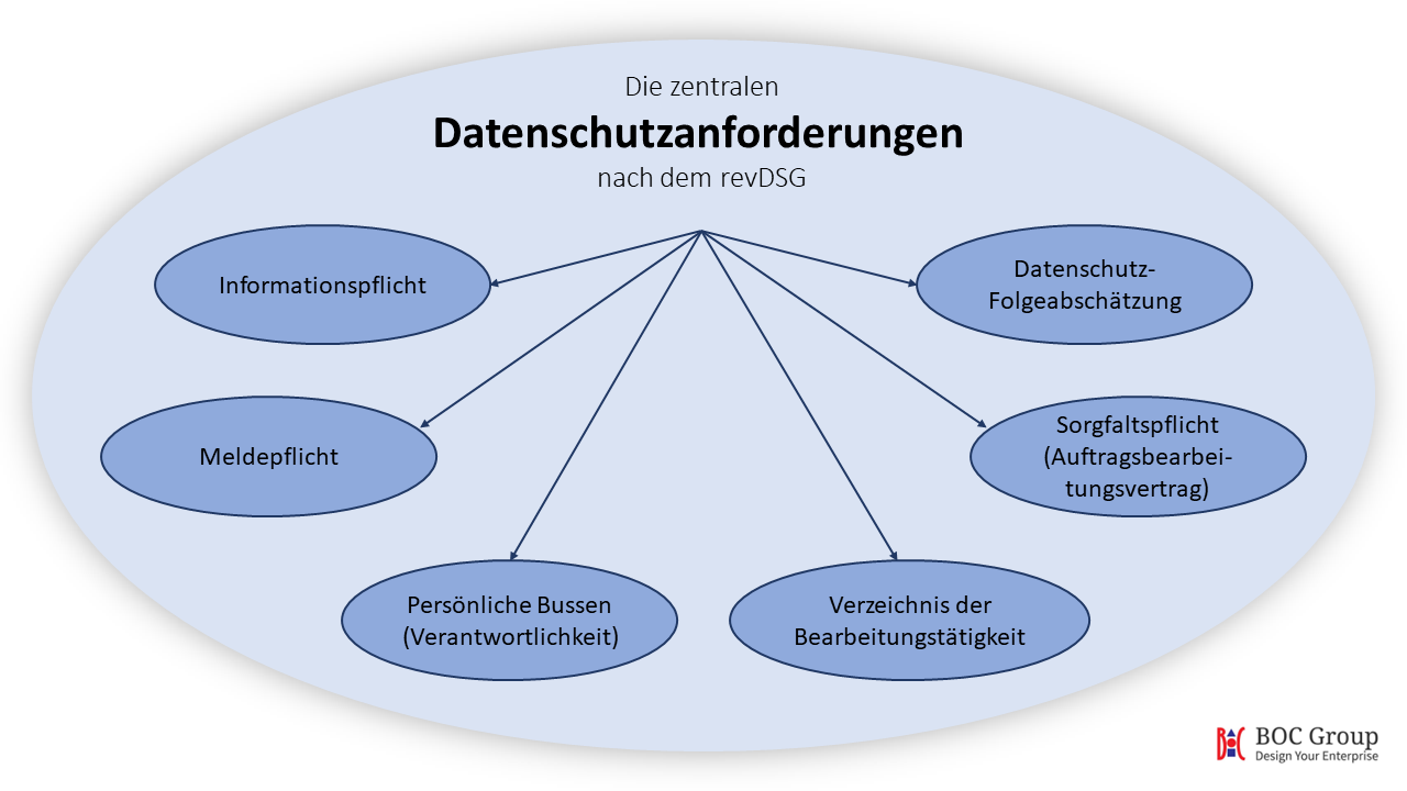 Grafik, welche die zentralen Anforderungen des Datenschutzgesetzes (revDSG) zeigt.