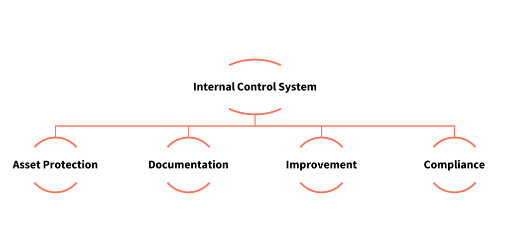 a Chart with the main tasks of an internal control system