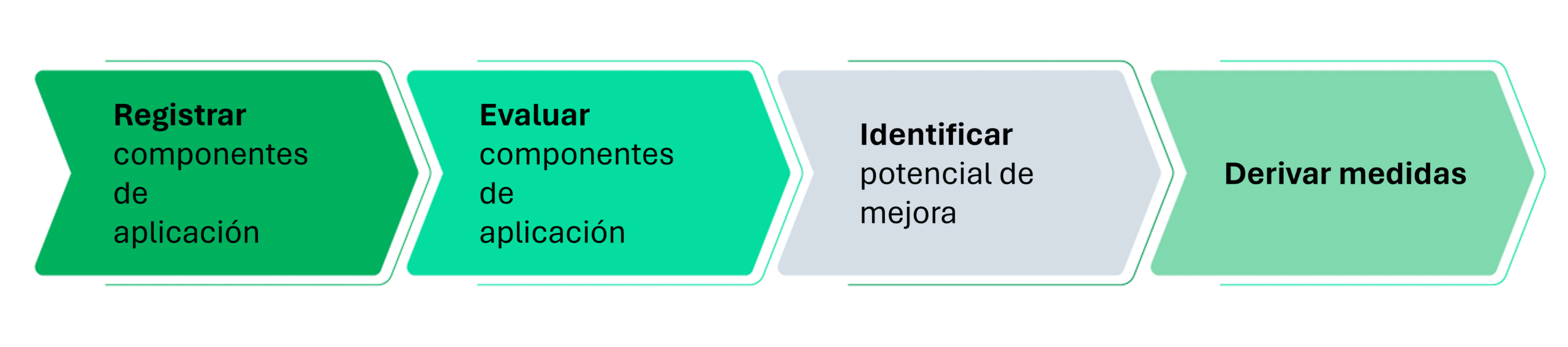 Modelo de procedimiento APM cíclico
