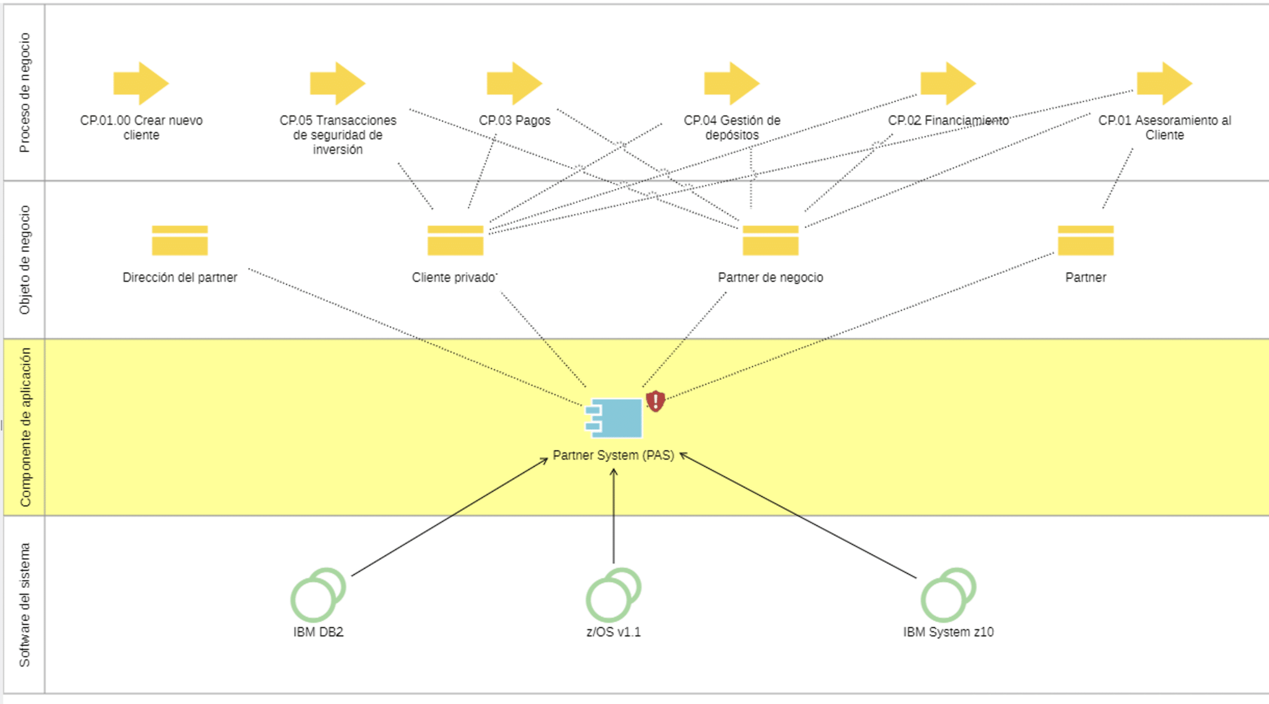 Ejemplo de diagrama de dependencia en la suite de EA ADOIT