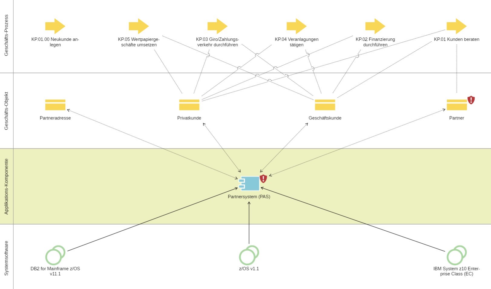 APM-Abhängigkeitsdiagramm Beispiel für ein Abhängigkeitsdiagramm in der EAM-Suite ADOIT für Applikationsportfolio-Management