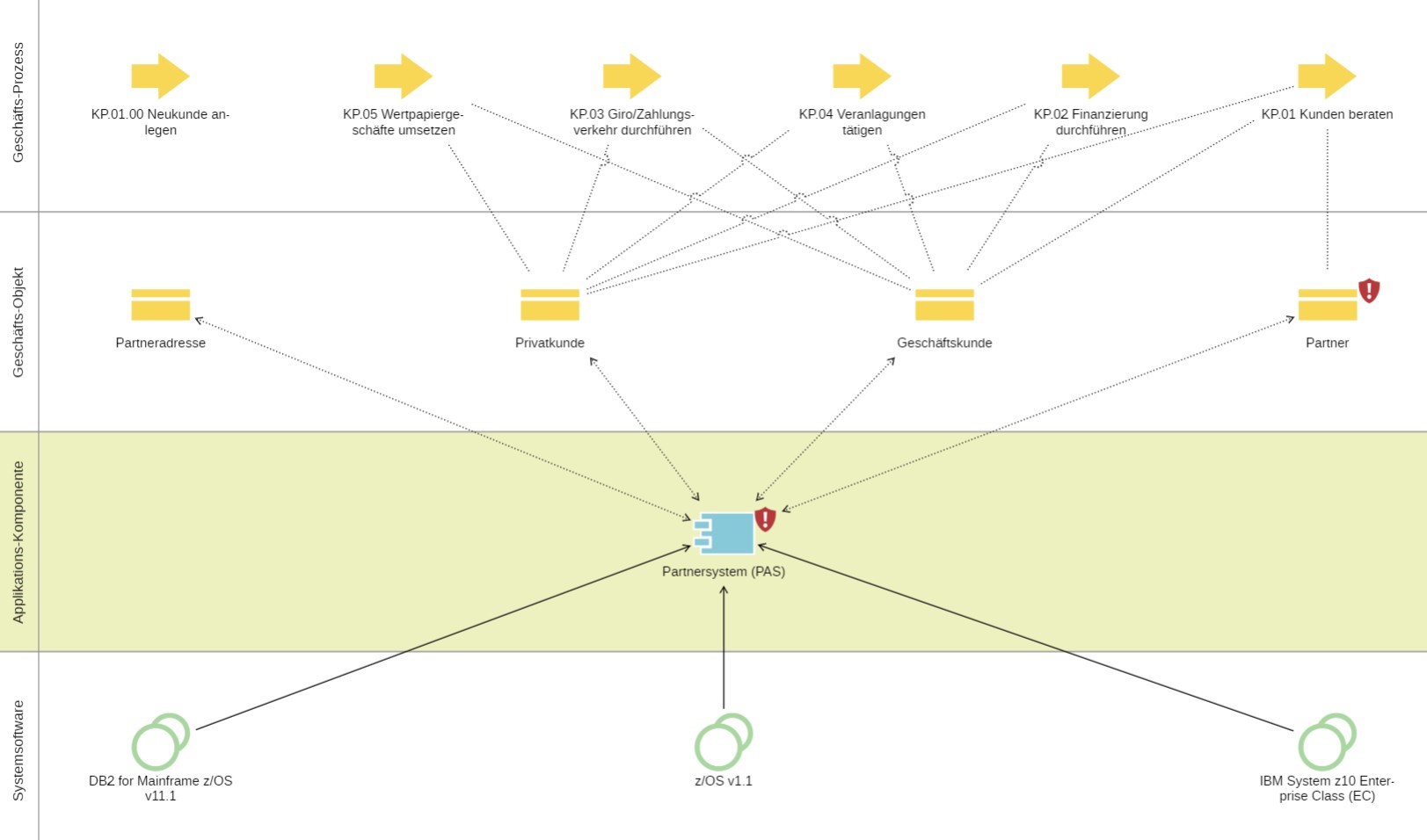 Beispiel für ein Abhängigkeitsdiagramm in der EAM-Suite ADOIT für Applikationsportfolio-Management