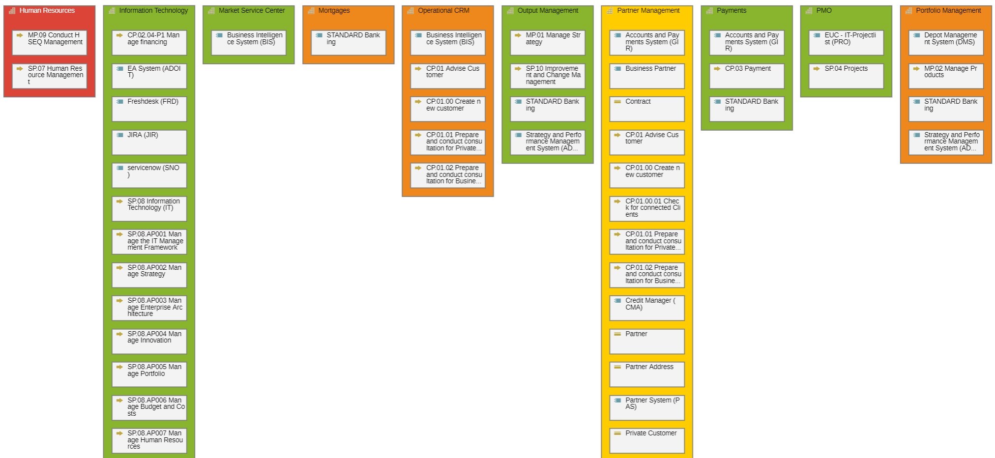 Example of a cluster map in the EA suite ADOIT for Application Portfolio Management