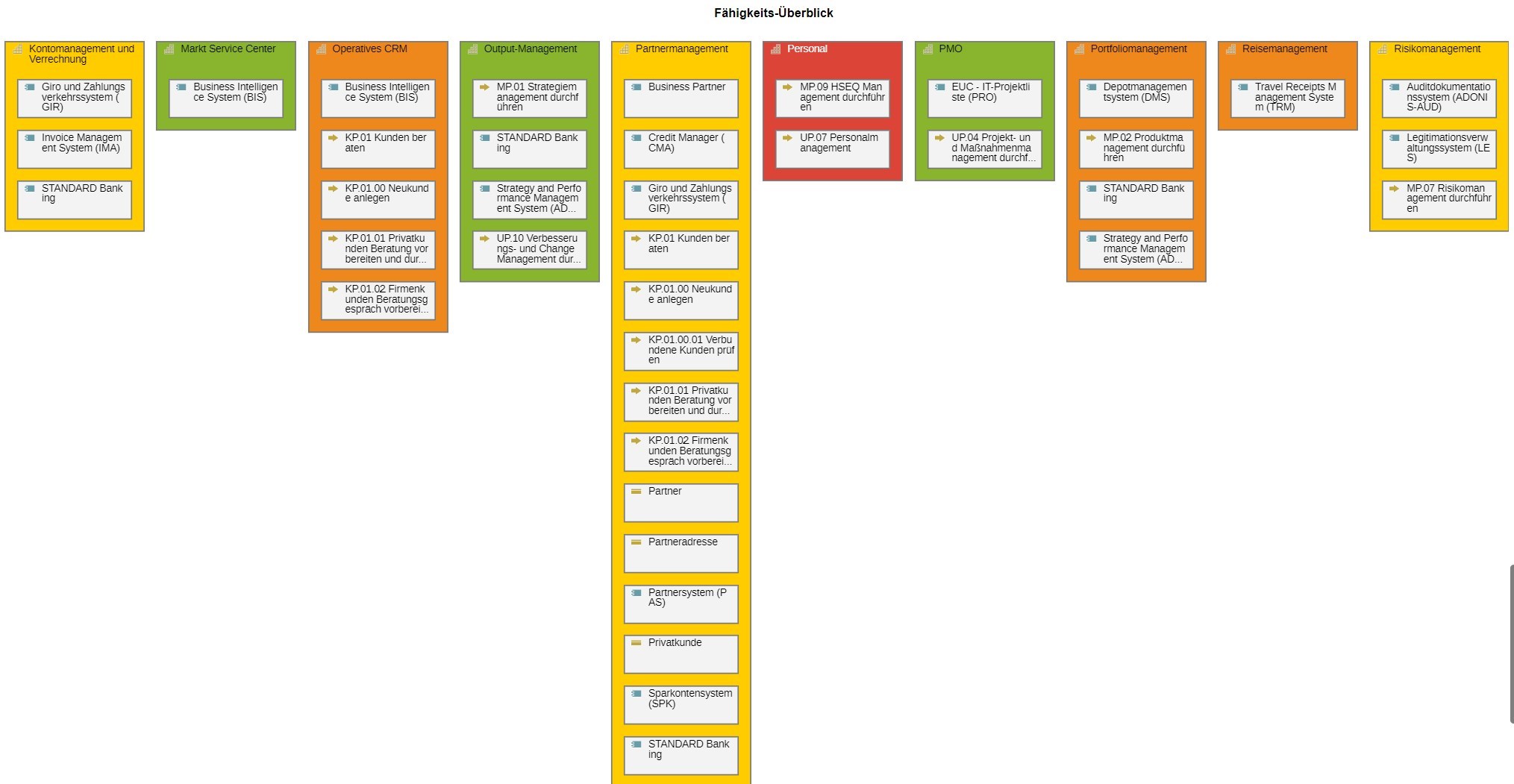 Beispiel einer Clustermap in der EAM-Suite ADOIT für Applikationsportfolio-Management