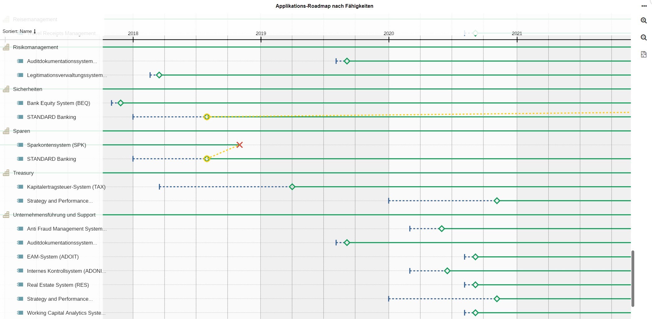 Fähigkeitsorientierte Applikationsroadmap Beispiel für eine Applikationsroadmap in der EAM-Suite ADOIT für APM-Initiativen