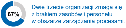 Ile firm mierzy się z wyzwaniami BPM