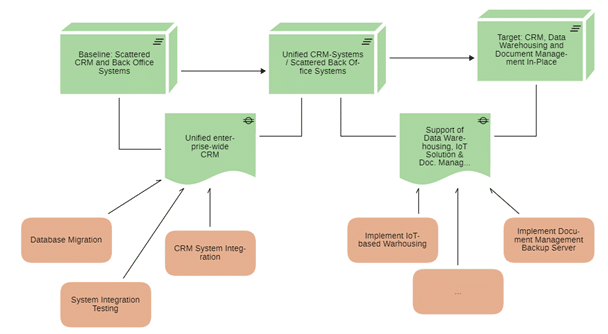 Ein Diagramm mit einem Beispiel für eine strategische Roadmap auf ArchiMate-Basis