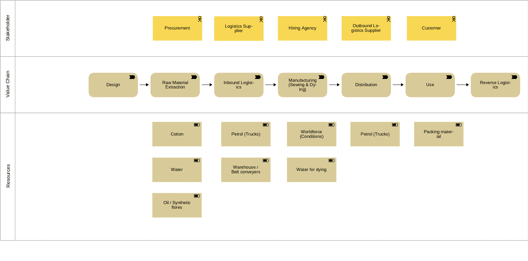 Wertschöpfungskette mit Ressourcen und Akteuren