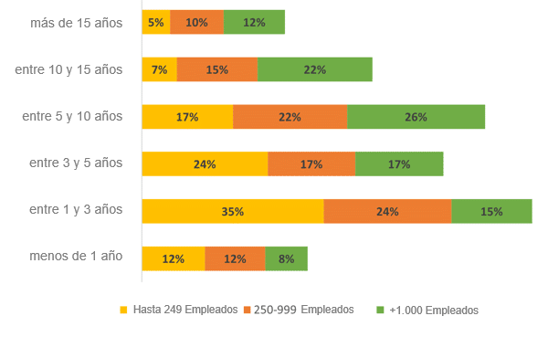 Desde cuándo utilizan BPM BPM Study chart 1